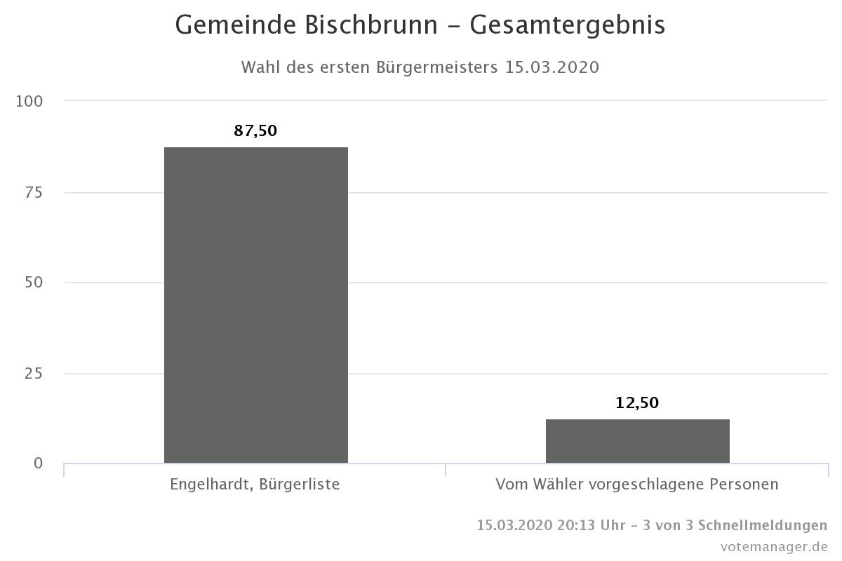 Gemeinde Bischbrunn Bürgermeister Gesamtergebnis