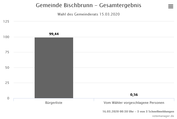 Gemeinde Bischbrunn Gemeinderat Gesamtergebnis